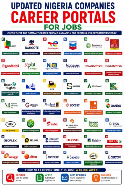 Updated Nigeria Companies Career Portals for Jobs
